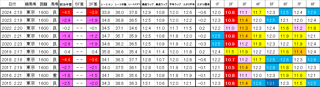 2025　フェブラリーＳ　過去ラップ一覧　簡易版